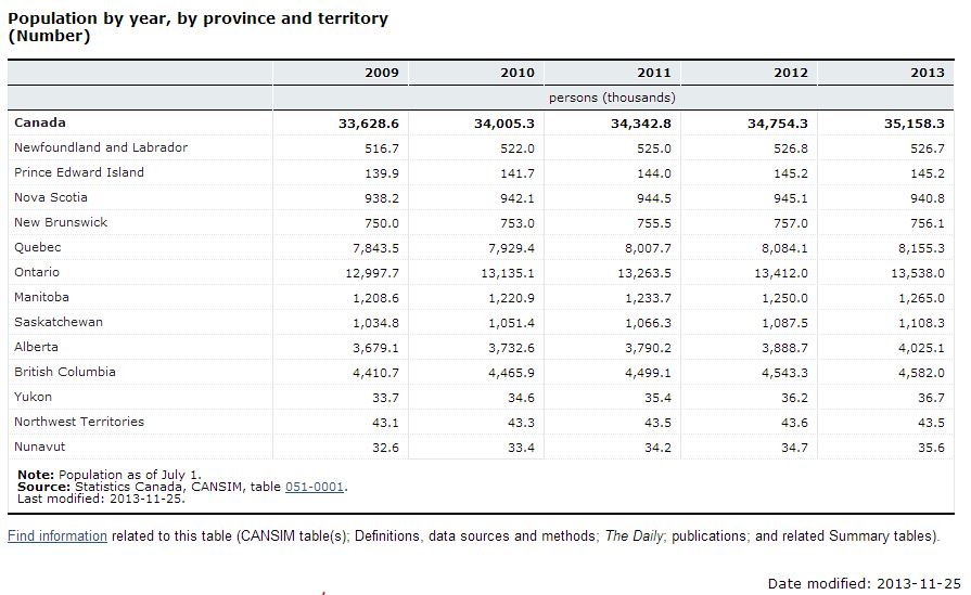 2013年加拿大人口统计 超3500万 安省占38.5%