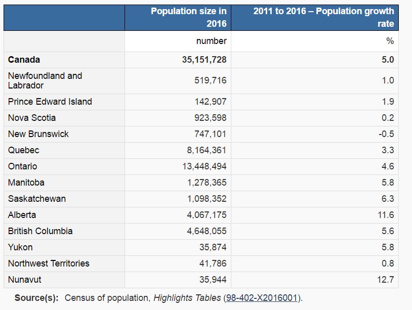 2016人口普查结果出炉 加拿大人口增长全靠新