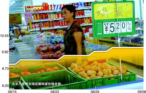 鸡蛋也吃不起了：中国蛋价创新高 百元比去年少买40个(图)
