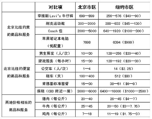 中美物价对比 美国50元皮鞋中国卖1500(组图)