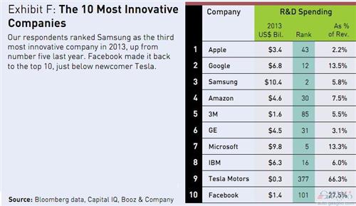 车企创新力排名：特斯拉最强 大众研发投入最高