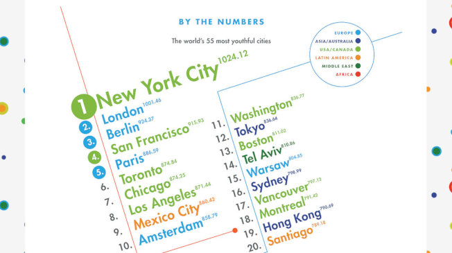 多倫多在世界最具活力城市榜中排列6。（取自youthcities.com）