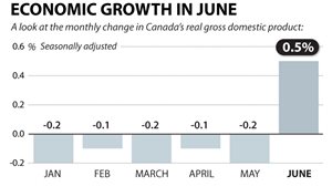 加拿大六月份经济发展难抵前5个月的经济负增长