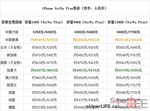 iPhone 6s/6s Plus各地价格PK：加拿大版最低