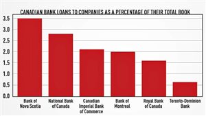 Bloomberg：加拿大银行给能源公司的贷款比例
