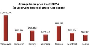 加拿大主要城市的平均房价