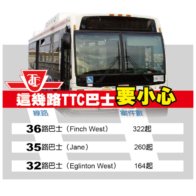 TTC巴士攻擊事件頻傳，這幾路公車發生案件數偏高。