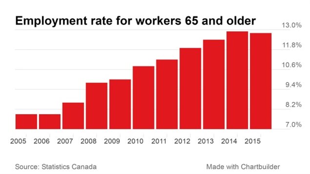 统计局：加拿大人退休年龄不断推迟