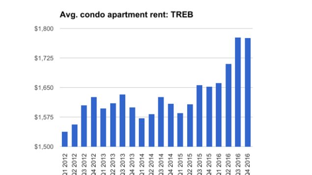 多伦多近年来房租上涨幅度一览表
