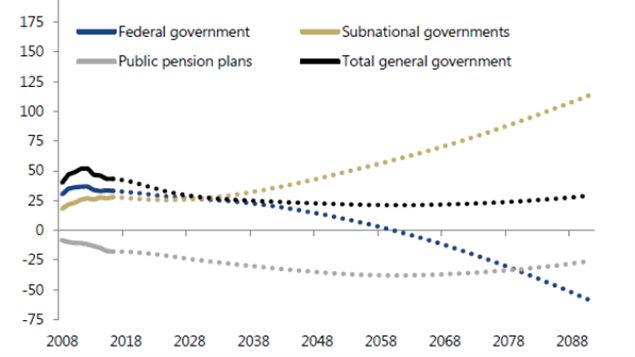 黄线显示的是省市政府债务负担恶化的走势
