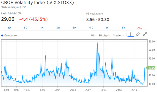 Cboe波动率指数（VIX）发布以来走势图（图片来源：CNBC）