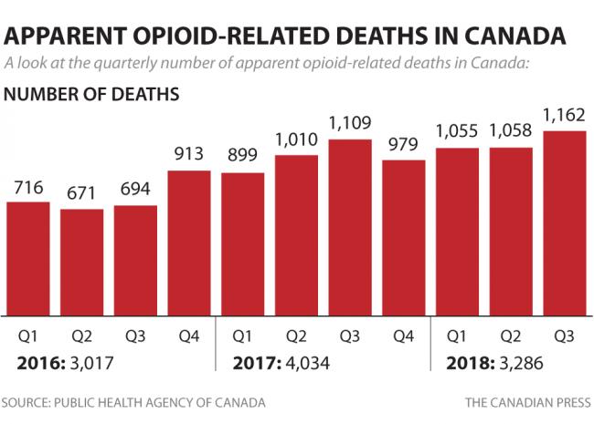 cp-opioid-related-deaths-q3-2018.png