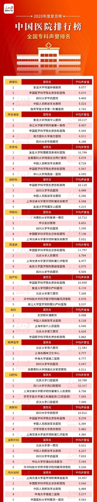 2020年度中国医院排行榜发布_图1-4