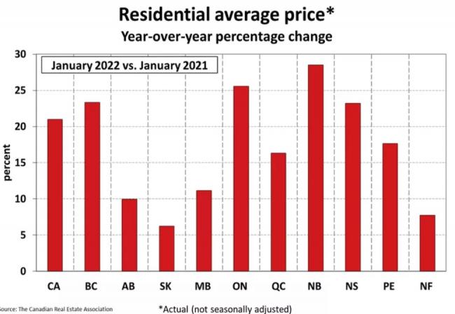 瑟瑟发抖！今年1月房价又涨21%！加拿大便宜的地方就只剩这了，去吗？