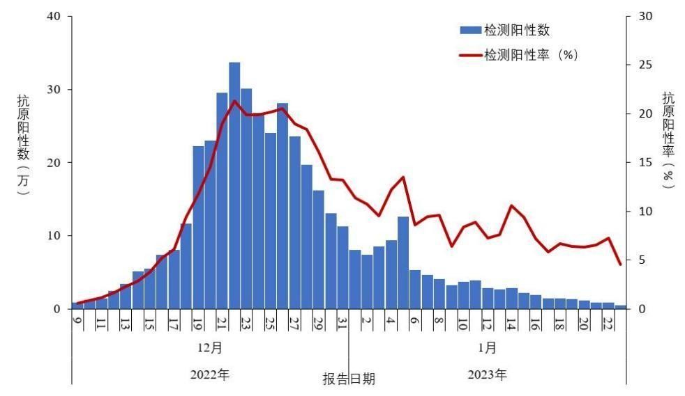 中国新冠病毒感染率呈下降趋势 专家：形成了群体免疫_图1-3