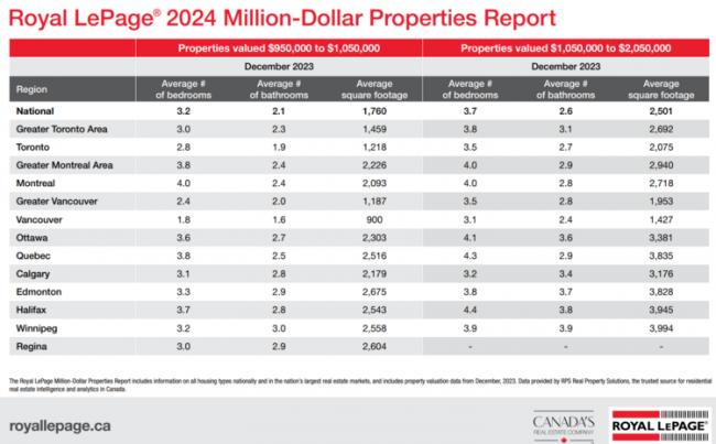 如今在加拿大各主要城市0万元能买什么房子？