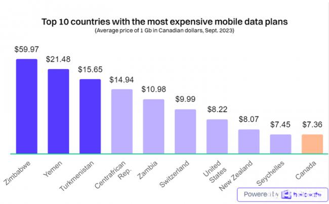 加拿大上网费世界第10贵 是法国的26倍